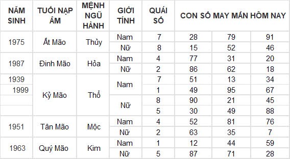 Con số may mắn hôm nay 17/9/2024 12 con giáp: Tỵ - Ngọ tài lộc ùa vào nhà