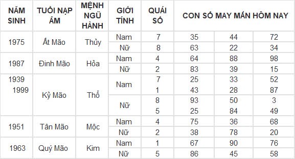 Con số may mắn hôm nay 19/9/2024 12 con giáp: Tý vàng bạc nổ két Con số may mắn hôm nay 19/9/2024 12 con giáp: Tý vàng bạc nổ két