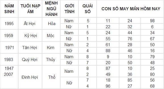 Con số may mắn hôm nay 19/9/2024 12 con giáp: Tý vàng bạc nổ két Con số may mắn hôm nay 19/9/2024 12 con giáp: Tý vàng bạc nổ két