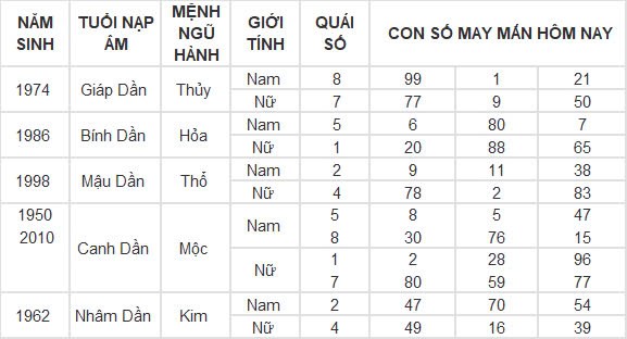Con số may mắn hôm nay 19/9/2024 12 con giáp: Tý vàng bạc nổ két Con số may mắn hôm nay 19/9/2024 12 con giáp: Tý vàng bạc nổ két