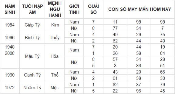 Con số may mắn hôm nay 19/9/2024 12 con giáp: Tý vàng bạc nổ két Con số may mắn hôm nay 19/9/2024 12 con giáp: Tý vàng bạc nổ két