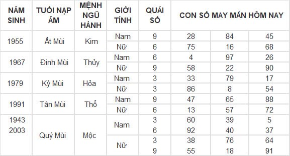 Con số may mắn hôm nay 19/9/2024 12 con giáp: Tý vàng bạc nổ két Con số may mắn hôm nay 19/9/2024 12 con giáp: Tý vàng bạc nổ két