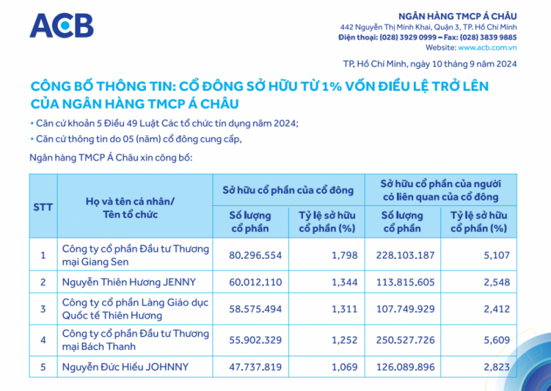 Nhóm cổ đông vừa chi hơn 4.000 tỷ đồng gom cổ phiếu ACB là ai? Nhóm cổ đông vừa chi hơn 4.000 tỷ đồng gom cổ phiếu ACB là ai?