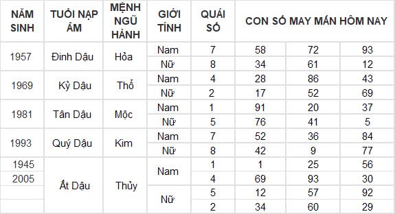 Con số may mắn hôm nay 22/9/2024 12 con giáp: Thìn tài lộc thăng tiến bất ngờ Con số may mắn hôm nay 22/9/2024 12 con giáp: Thìn tài lộc thăng tiến bất ngờ