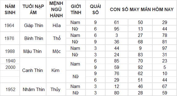 Con số may mắn hôm nay 22/9/2024 12 con giáp: Thìn tài lộc thăng tiến bất ngờ Con số may mắn hôm nay 22/9/2024 12 con giáp: Thìn tài lộc thăng tiến bất ngờ