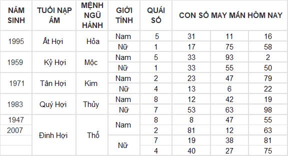 Con số may mắn hôm nay 25/9/2024 12 con giáp: Hợi ăn nên làm ra Con số may mắn hôm nay 25/9/2024 12 con giáp: Hợi ăn nên làm ra