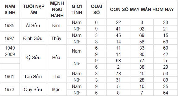 Con số may mắn hôm nay 25/9/2024 12 con giáp: Hợi ăn nên làm ra Con số may mắn hôm nay 25/9/2024 12 con giáp: Hợi ăn nên làm ra