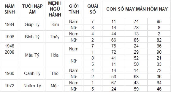 Con số may mắn hôm nay 25/9/2024 12 con giáp: Hợi ăn nên làm ra Con số may mắn hôm nay 25/9/2024 12 con giáp: Hợi ăn nên làm ra