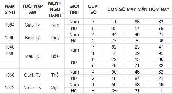 Con số may mắn hôm nay 22/9/2024 12 con giáp: Thìn tài lộc thăng tiến bất ngờ Con số may mắn hôm nay 22/9/2024 12 con giáp: Thìn tài lộc thăng tiến bất ngờ