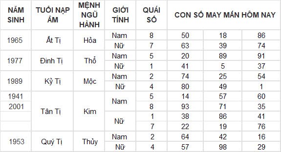Con số may mắn hôm nay 22/9/2024 12 con giáp: Thìn tài lộc thăng tiến bất ngờ Con số may mắn hôm nay 22/9/2024 12 con giáp: Thìn tài lộc thăng tiến bất ngờ