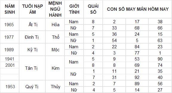 Con số may mắn hôm nay 25/9/2024 12 con giáp: Hợi ăn nên làm ra Con số may mắn hôm nay 25/9/2024 12 con giáp: Hợi ăn nên làm ra