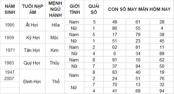 Con số may mắn hôm nay 22/9/2024 12 con giáp: Thìn tài lộc thăng tiến bất ngờ Con số may mắn hôm nay 22/9/2024 12 con giáp: Thìn tài lộc thăng tiến bất ngờ