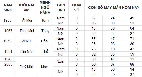 Con số may mắn hôm nay 22/9/2024 12 con giáp: Thìn tài lộc thăng tiến bất ngờ Con số may mắn hôm nay 22/9/2024 12 con giáp: Thìn tài lộc thăng tiến bất ngờ