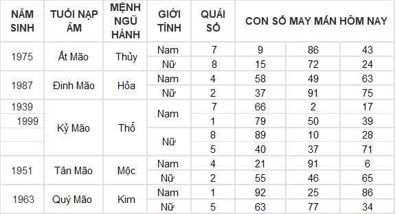 Con số may mắn hôm nay 22/9/2024 12 con giáp: Thìn tài lộc thăng tiến bất ngờ Con số may mắn hôm nay 22/9/2024 12 con giáp: Thìn tài lộc thăng tiến bất ngờ
