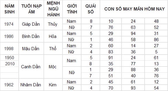 Con số may mắn hôm nay 22/9/2024 12 con giáp: Thìn tài lộc thăng tiến bất ngờ Con số may mắn hôm nay 22/9/2024 12 con giáp: Thìn tài lộc thăng tiến bất ngờ