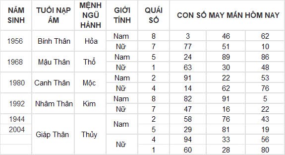 Con số may mắn hôm nay 22/9/2024 12 con giáp: Thìn tài lộc thăng tiến bất ngờ Con số may mắn hôm nay 22/9/2024 12 con giáp: Thìn tài lộc thăng tiến bất ngờ