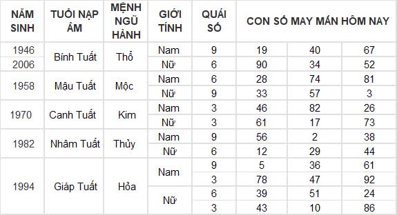 Con số may mắn hôm nay 22/9/2024 12 con giáp: Thìn tài lộc thăng tiến bất ngờ Con số may mắn hôm nay 22/9/2024 12 con giáp: Thìn tài lộc thăng tiến bất ngờ