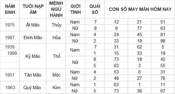 Con số may mắn hôm nay 25/9/2024 12 con giáp: Hợi ăn nên làm ra Con số may mắn hôm nay 25/9/2024 12 con giáp: Hợi ăn nên làm ra