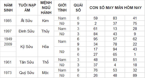 Con số may mắn hôm nay 22/9/2024 12 con giáp: Thìn tài lộc thăng tiến bất ngờ Con số may mắn hôm nay 22/9/2024 12 con giáp: Thìn tài lộc thăng tiến bất ngờ