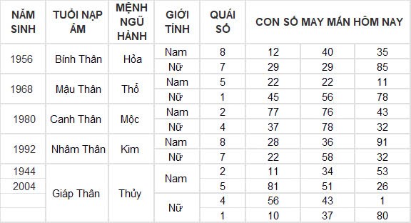 Con số may mắn hôm nay 25/9/2024 12 con giáp: Hợi ăn nên làm ra Con số may mắn hôm nay 25/9/2024 12 con giáp: Hợi ăn nên làm ra