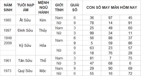Con số may mắn hôm nay 26/9/2024 12 con giáp: Dần vận may ngập lối, đầu tư đâu thắng đậm đó Con số may mắn hôm nay 26/9/2024 12 con giáp: Dần vận may ngập lối, đầu tư đâu thắng đậm đó