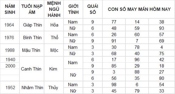 Con số may mắn hôm nay 26/9/2024 12 con giáp: Dần vận may ngập lối, đầu tư đâu thắng đậm đó Con số may mắn hôm nay 26/9/2024 12 con giáp: Dần vận may ngập lối, đầu tư đâu thắng đậm đó
