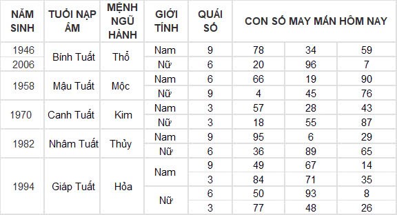 Con số may mắn hôm nay 26/9/2024 12 con giáp: Dần vận may ngập lối, đầu tư đâu thắng đậm đó Con số may mắn hôm nay 26/9/2024 12 con giáp: Dần vận may ngập lối, đầu tư đâu thắng đậm đó
