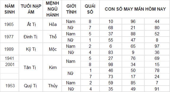 Con số may mắn hôm nay 26/9/2024 12 con giáp: Dần vận may ngập lối, đầu tư đâu thắng đậm đó Con số may mắn hôm nay 26/9/2024 12 con giáp: Dần vận may ngập lối, đầu tư đâu thắng đậm đó