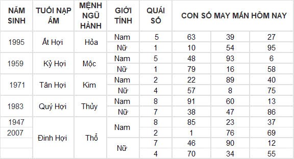 Con số may mắn hôm nay 26/9/2024 12 con giáp: Dần vận may ngập lối, đầu tư đâu thắng đậm đó Con số may mắn hôm nay 26/9/2024 12 con giáp: Dần vận may ngập lối, đầu tư đâu thắng đậm đó