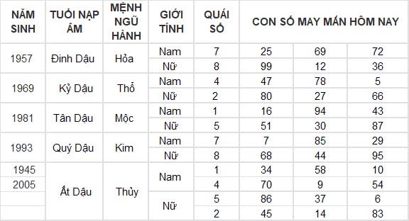 Con số may mắn hôm nay 26/9/2024 12 con giáp: Dần vận may ngập lối, đầu tư đâu thắng đậm đó Con số may mắn hôm nay 26/9/2024 12 con giáp: Dần vận may ngập lối, đầu tư đâu thắng đậm đó