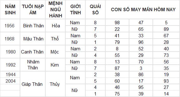 Con số may mắn hôm nay 26/9/2024 12 con giáp: Dần vận may ngập lối, đầu tư đâu thắng đậm đó Con số may mắn hôm nay 26/9/2024 12 con giáp: Dần vận may ngập lối, đầu tư đâu thắng đậm đó