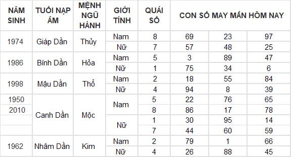 Con số may mắn hôm nay 26/9/2024 12 con giáp: Dần vận may ngập lối, đầu tư đâu thắng đậm đó Con số may mắn hôm nay 26/9/2024 12 con giáp: Dần vận may ngập lối, đầu tư đâu thắng đậm đó