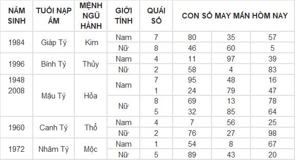 Con số may mắn hôm nay 26/9/2024 12 con giáp: Dần vận may ngập lối, đầu tư đâu thắng đậm đó Con số may mắn hôm nay 26/9/2024 12 con giáp: Dần vận may ngập lối, đầu tư đâu thắng đậm đó