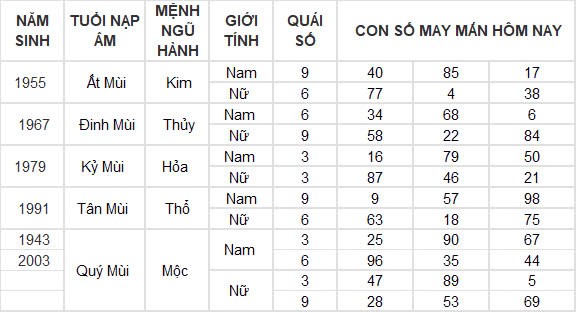 Con số may mắn hôm nay 26/9/2024 12 con giáp: Dần vận may ngập lối, đầu tư đâu thắng đậm đó Con số may mắn hôm nay 26/9/2024 12 con giáp: Dần vận may ngập lối, đầu tư đâu thắng đậm đó