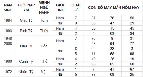 Con số may mắn hôm nay 30/9/2024 12 con giáp: Tỵ đổi đời nhờ gặp vận Con số may mắn hôm nay 30/9/2024 12 con giáp: Tỵ đổi đời nhờ gặp vận