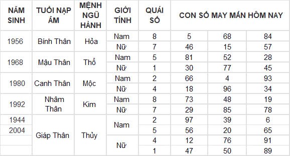 Con số may mắn hôm nay 28/9/2024 12 con giáp: Thân đổi đời trong chốc lát Con số may mắn hôm nay 28/9/2024 12 con giáp: Thân đổi đời trong chốc lát