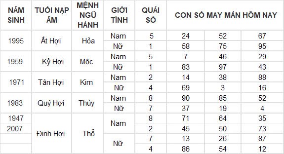 Con số may mắn hôm nay 30/9/2024 12 con giáp: Tỵ đổi đời nhờ gặp vận Con số may mắn hôm nay 30/9/2024 12 con giáp: Tỵ đổi đời nhờ gặp vận