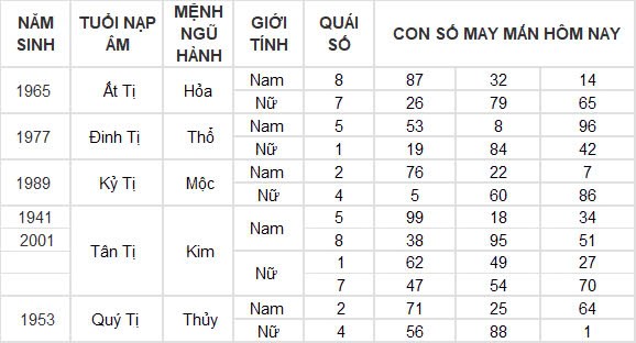 Con số may mắn hôm nay 28/9/2024 12 con giáp: Thân đổi đời trong chốc lát Con số may mắn hôm nay 28/9/2024 12 con giáp: Thân đổi đời trong chốc lát