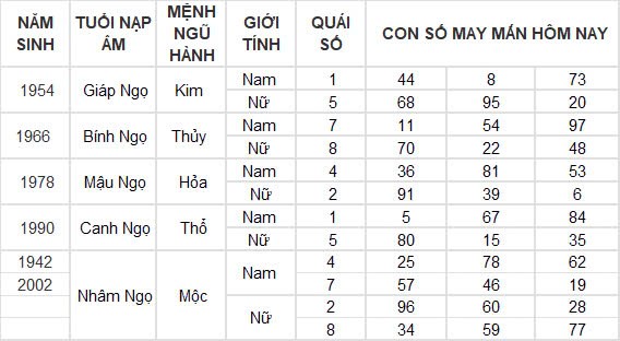 Con số may mắn hôm nay 29/9/2024 12 con giáp: Dậu tiền đồ ập đến bất ngờ Con số may mắn hôm nay 29/9/2024 12 con giáp: Dậu tiền đồ ập đến bất ngờ