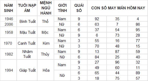Con số may mắn hôm nay 29/9/2024 12 con giáp: Dậu tiền đồ ập đến bất ngờ Con số may mắn hôm nay 29/9/2024 12 con giáp: Dậu tiền đồ ập đến bất ngờ