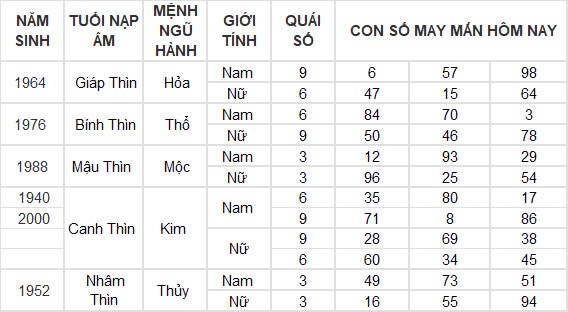 Con số may mắn hôm nay 29/9/2024 12 con giáp: Dậu tiền đồ ập đến bất ngờ Con số may mắn hôm nay 29/9/2024 12 con giáp: Dậu tiền đồ ập đến bất ngờ