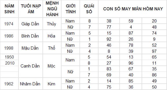 Con số may mắn hôm nay 28/9/2024 12 con giáp: Thân đổi đời trong chốc lát Con số may mắn hôm nay 28/9/2024 12 con giáp: Thân đổi đời trong chốc lát