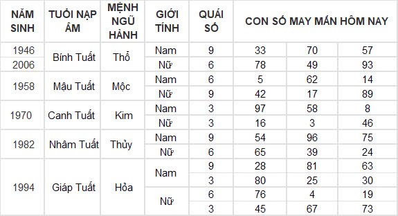 Con số may mắn hôm nay 30/9/2024 12 con giáp: Tỵ đổi đời nhờ gặp vận Con số may mắn hôm nay 30/9/2024 12 con giáp: Tỵ đổi đời nhờ gặp vận