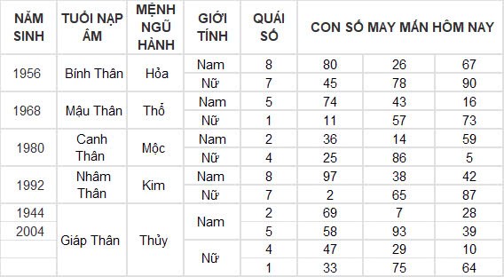 Con số may mắn hôm nay 29/9/2024 12 con giáp: Dậu tiền đồ ập đến bất ngờ Con số may mắn hôm nay 29/9/2024 12 con giáp: Dậu tiền đồ ập đến bất ngờ