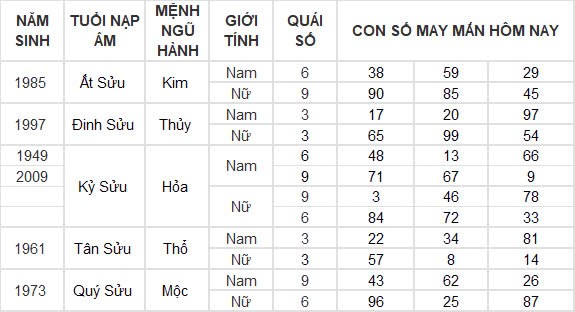 Con số may mắn hôm nay 30/9/2024 12 con giáp: Tỵ đổi đời nhờ gặp vận Con số may mắn hôm nay 30/9/2024 12 con giáp: Tỵ đổi đời nhờ gặp vận