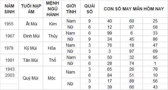 Con số may mắn hôm nay 28/9/2024 12 con giáp: Thân đổi đời trong chốc lát Con số may mắn hôm nay 28/9/2024 12 con giáp: Thân đổi đời trong chốc lát