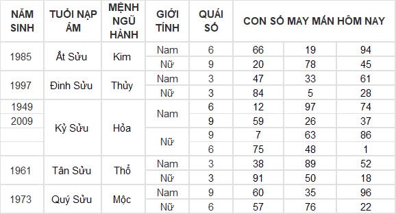 Con số may mắn hôm nay 28/9/2024 12 con giáp: Thân đổi đời trong chốc lát Con số may mắn hôm nay 28/9/2024 12 con giáp: Thân đổi đời trong chốc lát