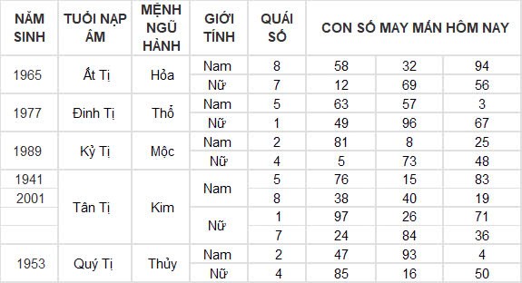Con số may mắn hôm nay 30/9/2024 12 con giáp: Tỵ đổi đời nhờ gặp vận Con số may mắn hôm nay 30/9/2024 12 con giáp: Tỵ đổi đời nhờ gặp vận