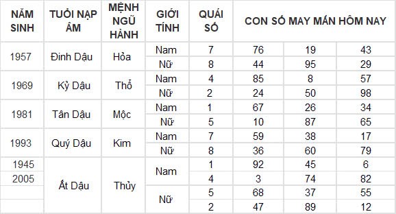 Con số may mắn hôm nay 28/9/2024 12 con giáp: Thân đổi đời trong chốc lát Con số may mắn hôm nay 28/9/2024 12 con giáp: Thân đổi đời trong chốc lát