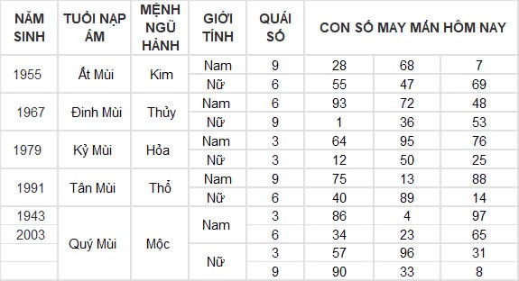 Con số may mắn hôm nay 30/9/2024 12 con giáp: Tỵ đổi đời nhờ gặp vận Con số may mắn hôm nay 30/9/2024 12 con giáp: Tỵ đổi đời nhờ gặp vận